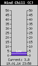 Current Wind Chill