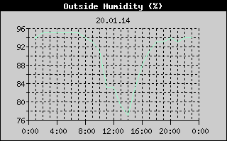 Outside Humidity History
