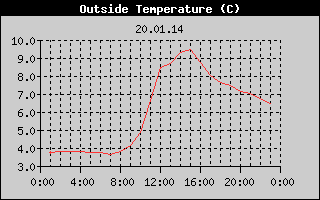 Outside Temperature History