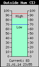 Current Outside Humidity