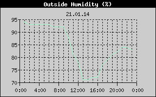Outside Humidity History