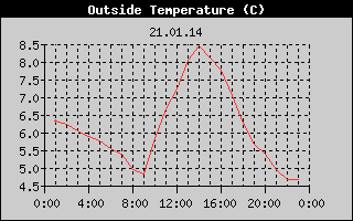 Outside Temperature History