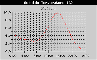Outside Temperature History