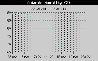 Outside Humidity History
