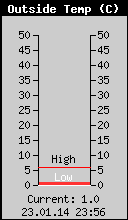 Current Outside Temperature