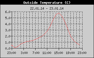 Outside Temperature History