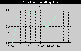 Outside Humidity History