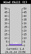 Current Wind Chill