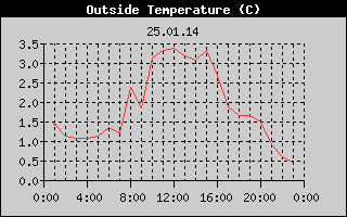 Outside Temperature History