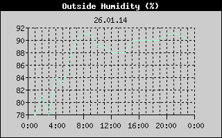 Outside Humidity History