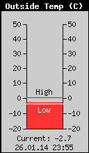 Current Outside Temperature
