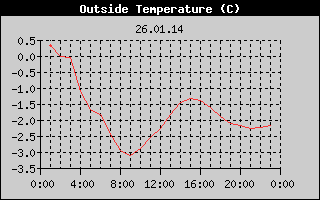 Outside Temperature History