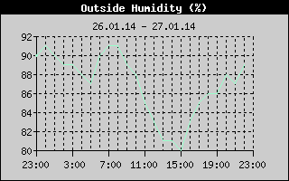 Outside Humidity History
