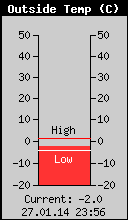 Current Outside Temperature
