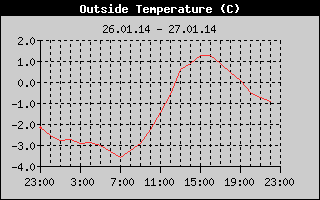Outside Temperature History