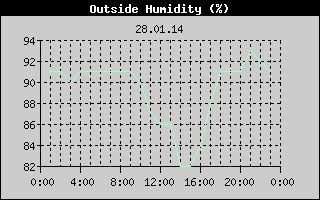 Outside Humidity History