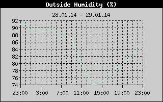 Outside Humidity History