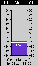 Current Wind Chill