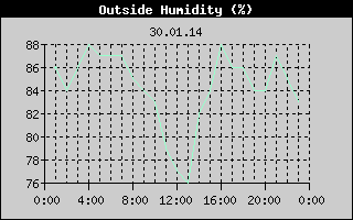 Outside Humidity History