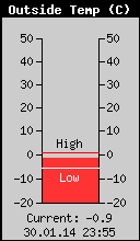 Current Outside Temperature