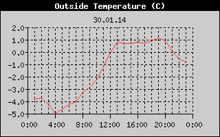 Outside Temperature History