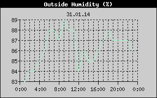 Outside Humidity History