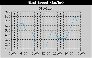 Wind Speed History