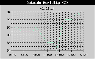 Outside Humidity History