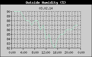 Outside Humidity History