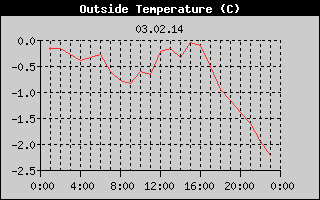 Outside Temperature History