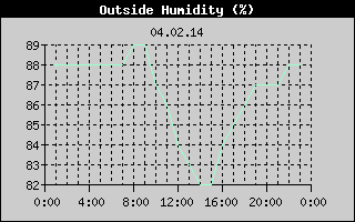 Outside Humidity History