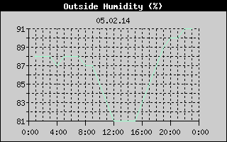 Outside Humidity History
