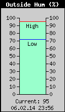 Current Outside Humidity