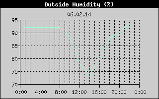 Outside Humidity History
