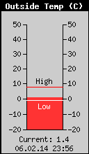 Current Outside Temperature