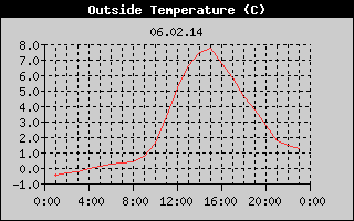 Outside Temperature History