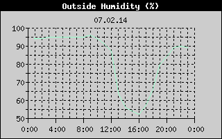 Outside Humidity History