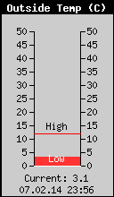 Current Outside Temperature