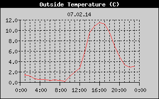 Outside Temperature History