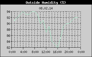 Outside Humidity History