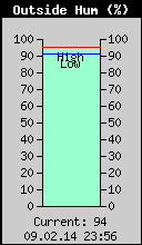 Current Outside Humidity