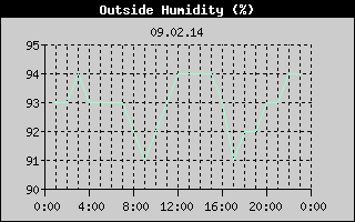 Outside Humidity History