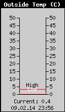 Current Outside Temperature