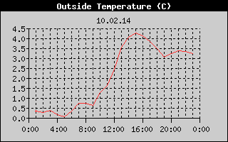 Outside Temperature History