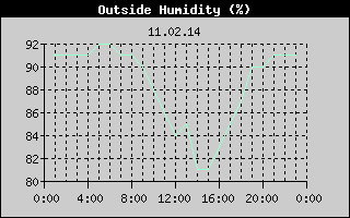 Outside Humidity History