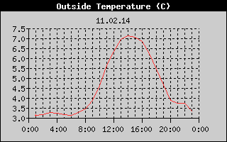 Outside Temperature History