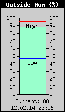 Current Outside Humidity