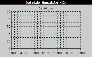 Outside Humidity History