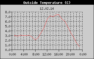 Outside Temperature History