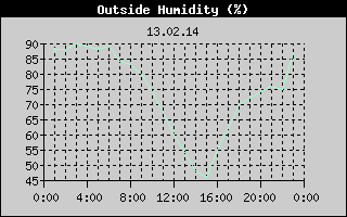 Outside Humidity History